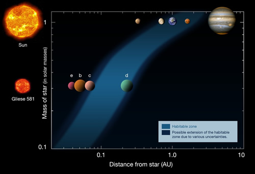 zona habitable Gliese 581