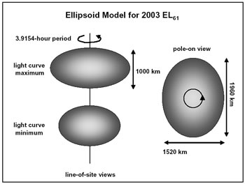 elipsoide 2003 EL61